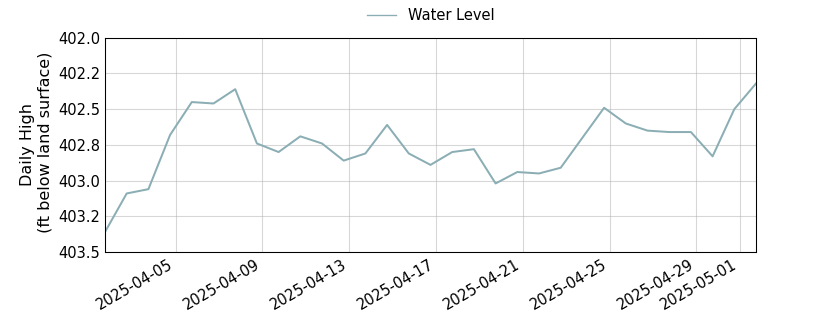 plot of past 30 days of well water level data
