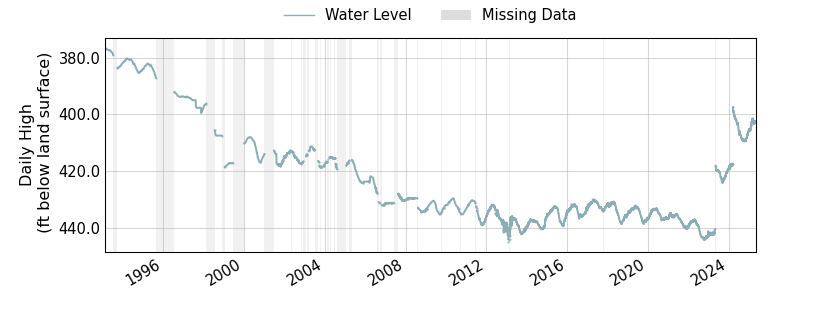 plot of entire period of record of well water level data