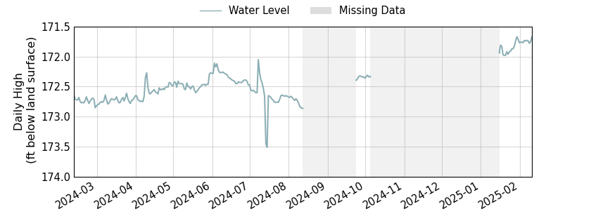 plot of past 1 year of well water level data