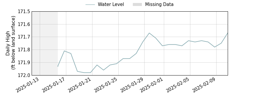 plot of past 30 days of well water level data