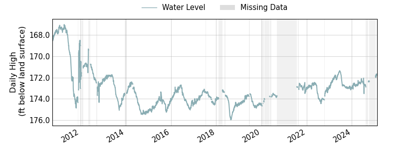 plot of entire period of record of well water level data