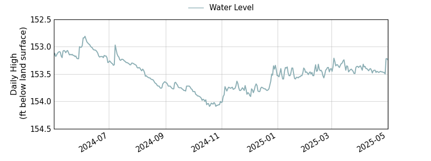 plot of past 1 year of well water level data