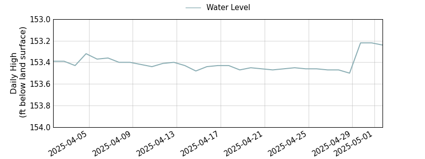 plot of past 30 days of well water level data