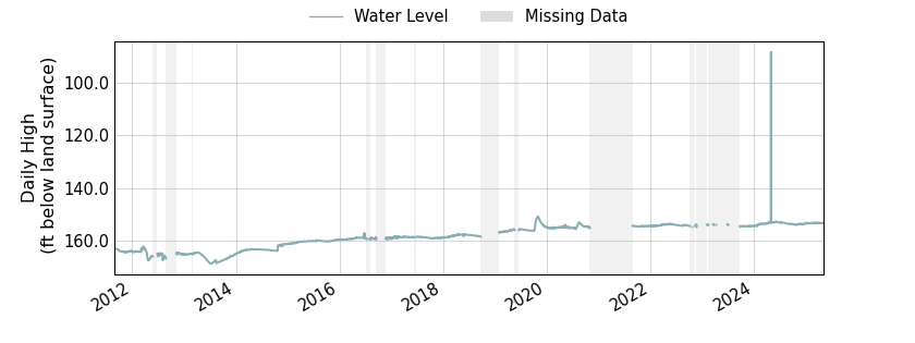 plot of entire period of record of well water level data
