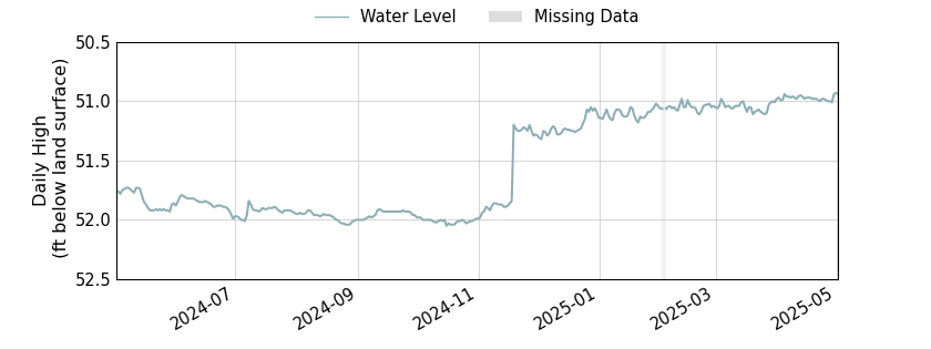 plot of past 1 year of well water level data