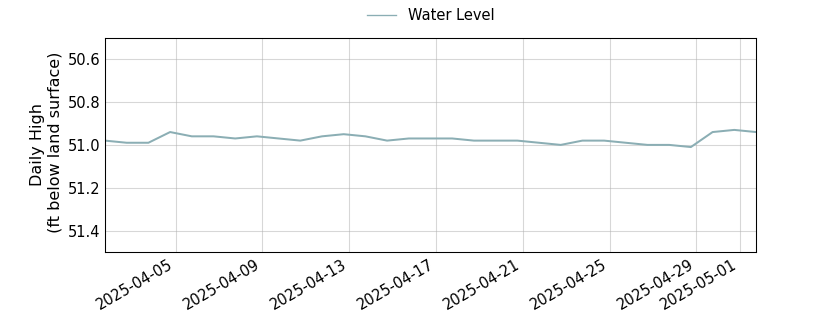 plot of past 30 days of well water level data