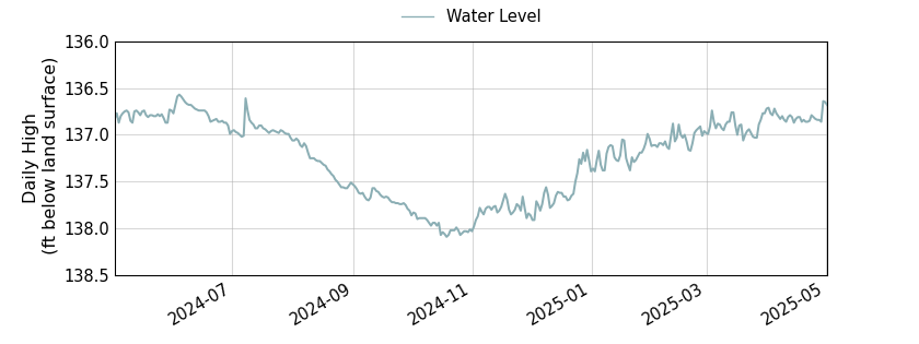 plot of past 1 year of well water level data