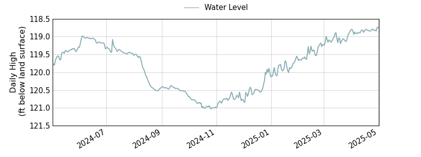 plot of past 1 year of well water level data