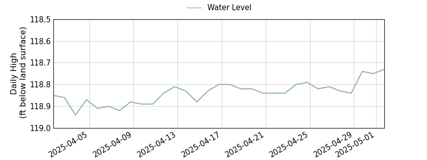 plot of past 30 days of well water level data