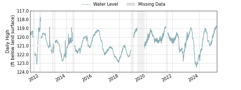 plot of entire period of record of well water level data