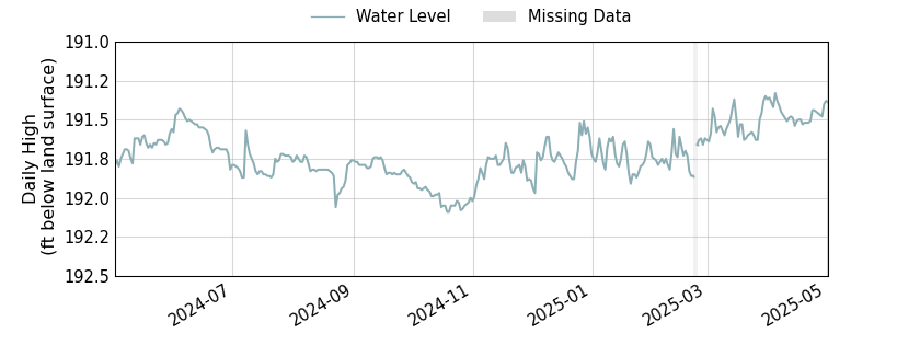 plot of past 1 year of well water level data