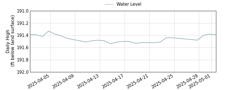 plot of past 30 days of well water level data