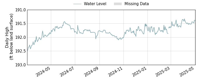 plot of entire period of record of well water level data