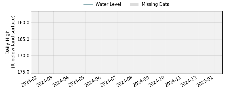plot of past 1 year of well water level data
