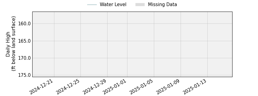 plot of past 30 days of well water level data