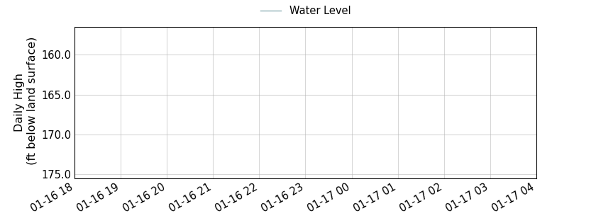 plot of entire period of record of well water level data