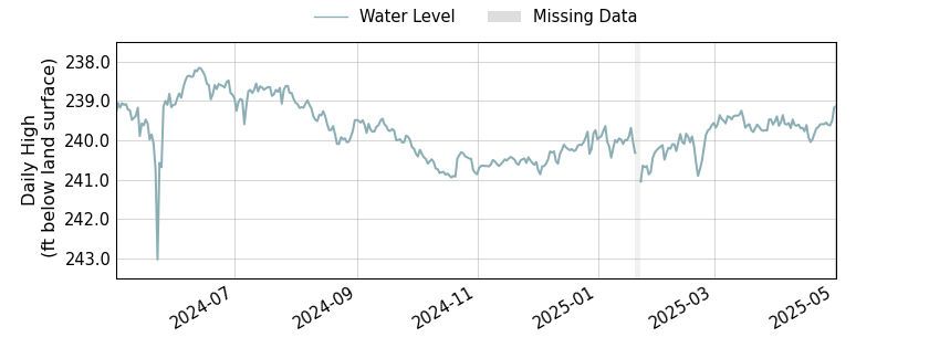 plot of past 1 year of well water level data