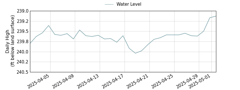plot of past 30 days of well water level data