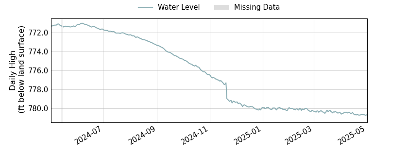 plot of past 1 year of well water level data