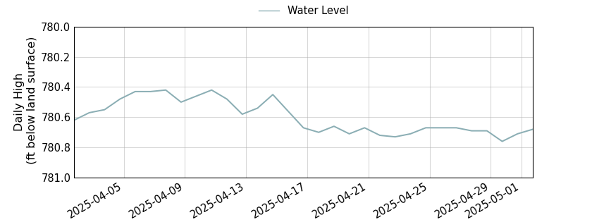 plot of past 30 days of well water level data