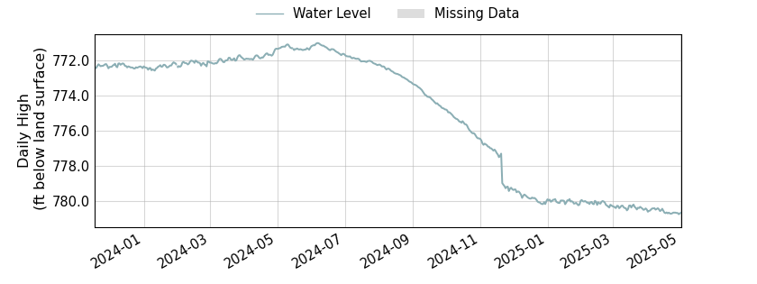 plot of entire period of record of well water level data
