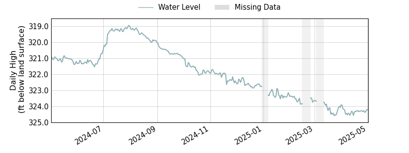 plot of past 1 year of well water level data