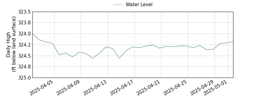 plot of past 30 days of well water level data