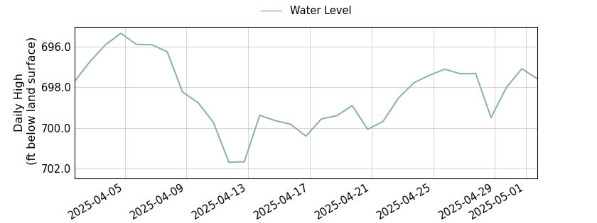 plot of past 30 days of well water level data