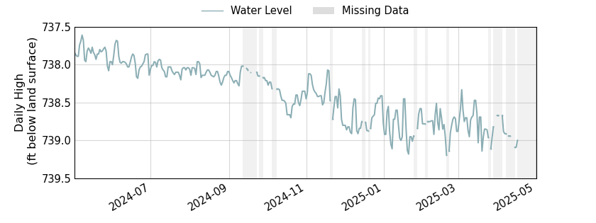 plot of past 1 year of well water level data