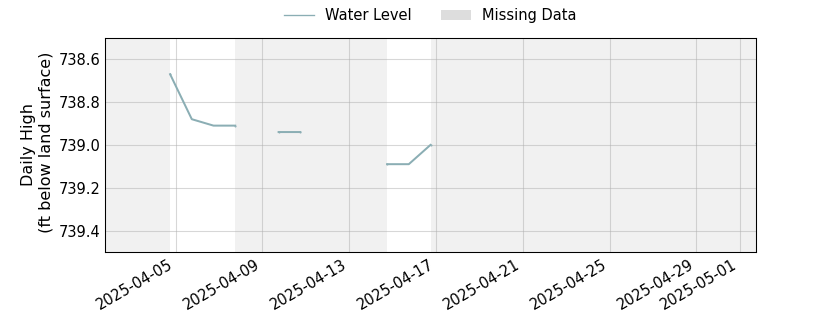 plot of past 30 days of well water level data
