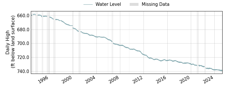 plot of entire period of record of well water level data