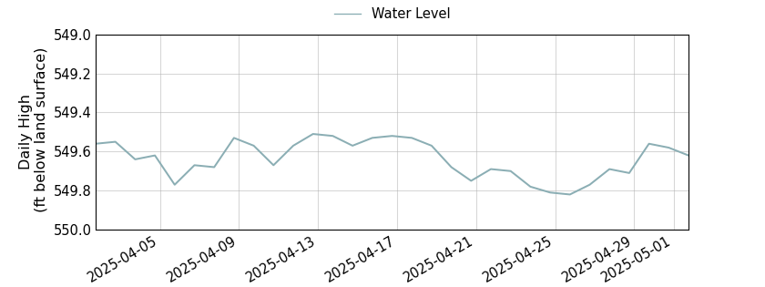 plot of past 30 days of well water level data