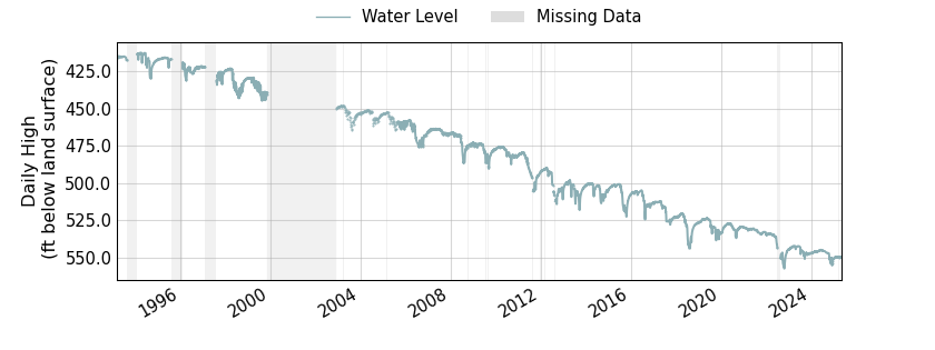 plot of entire period of record of well water level data