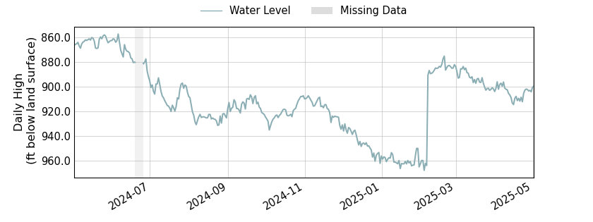 plot of past 1 year of well water level data