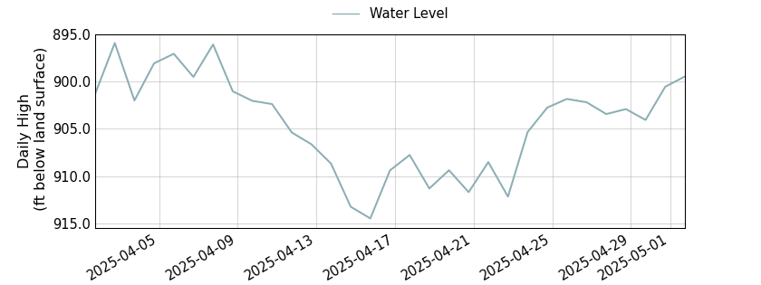plot of past 30 days of well water level data
