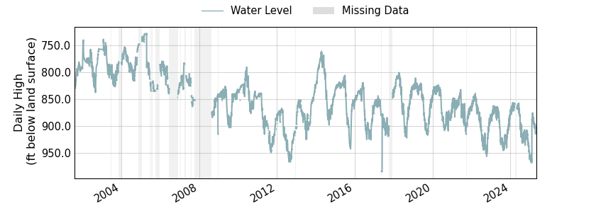 plot of entire period of record of well water level data