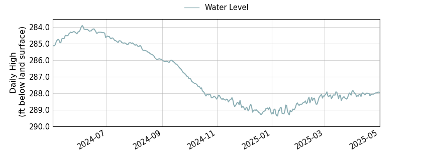 plot of past 1 year of well water level data