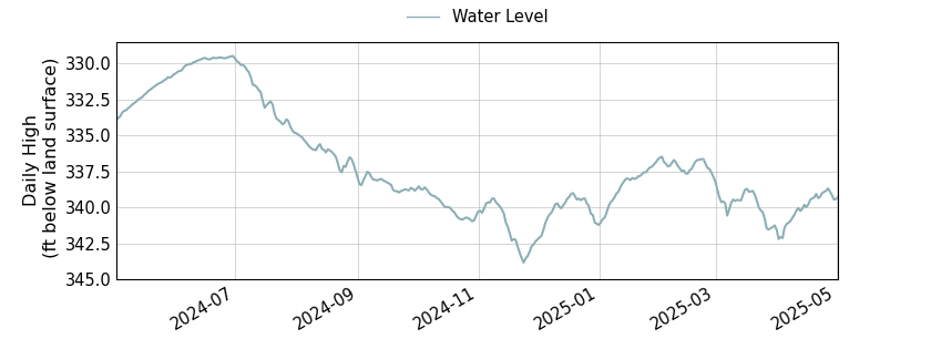 plot of past 1 year of well water level data