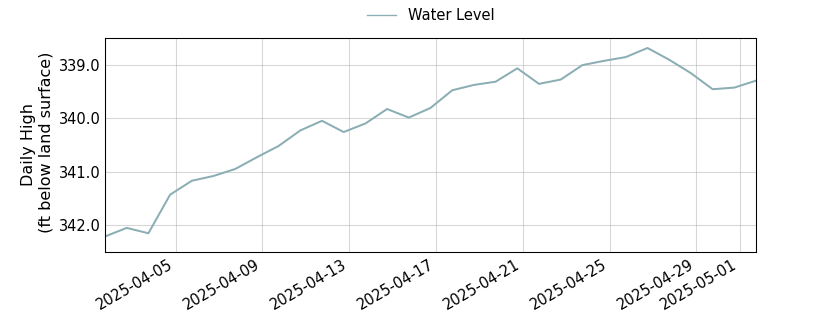 plot of past 30 days of well water level data