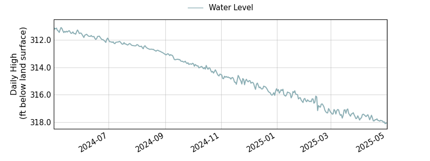 plot of past 1 year of well water level data