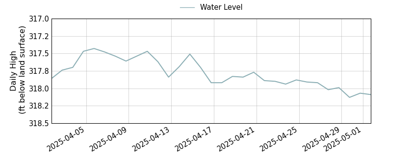 plot of past 30 days of well water level data