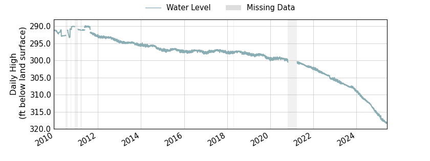 plot of entire period of record of well water level data
