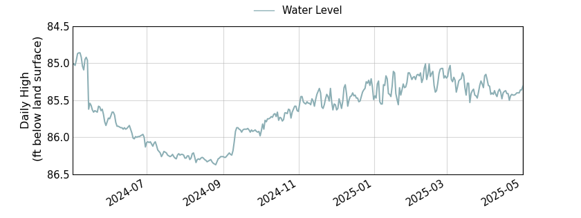 plot of past 1 year of well water level data