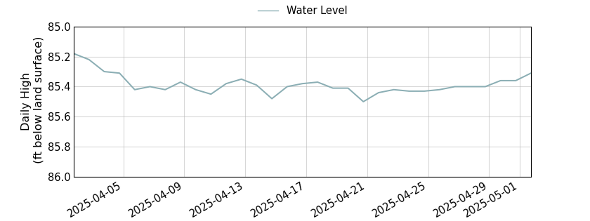 plot of past 30 days of well water level data