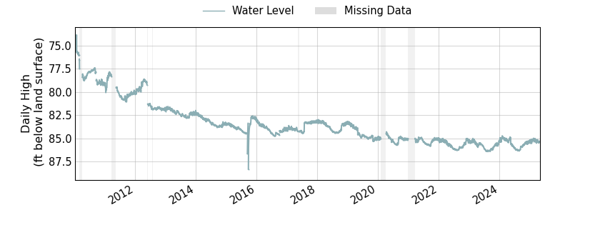 plot of entire period of record of well water level data