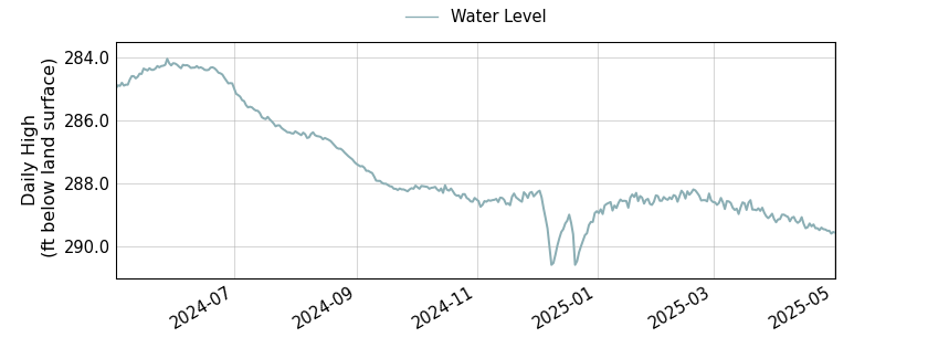 plot of past 1 year of well water level data