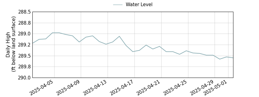 plot of past 30 days of well water level data