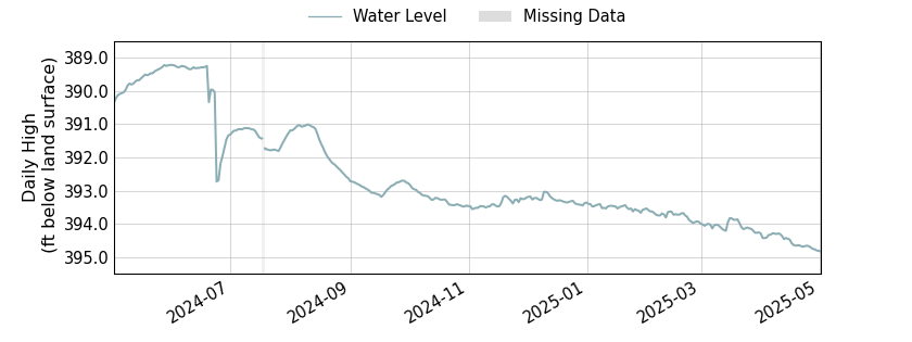 plot of past 1 year of well water level data