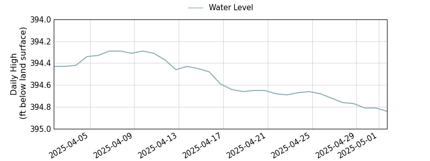 plot of past 30 days of well water level data