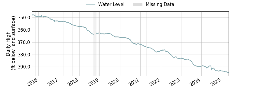 plot of entire period of record of well water level data